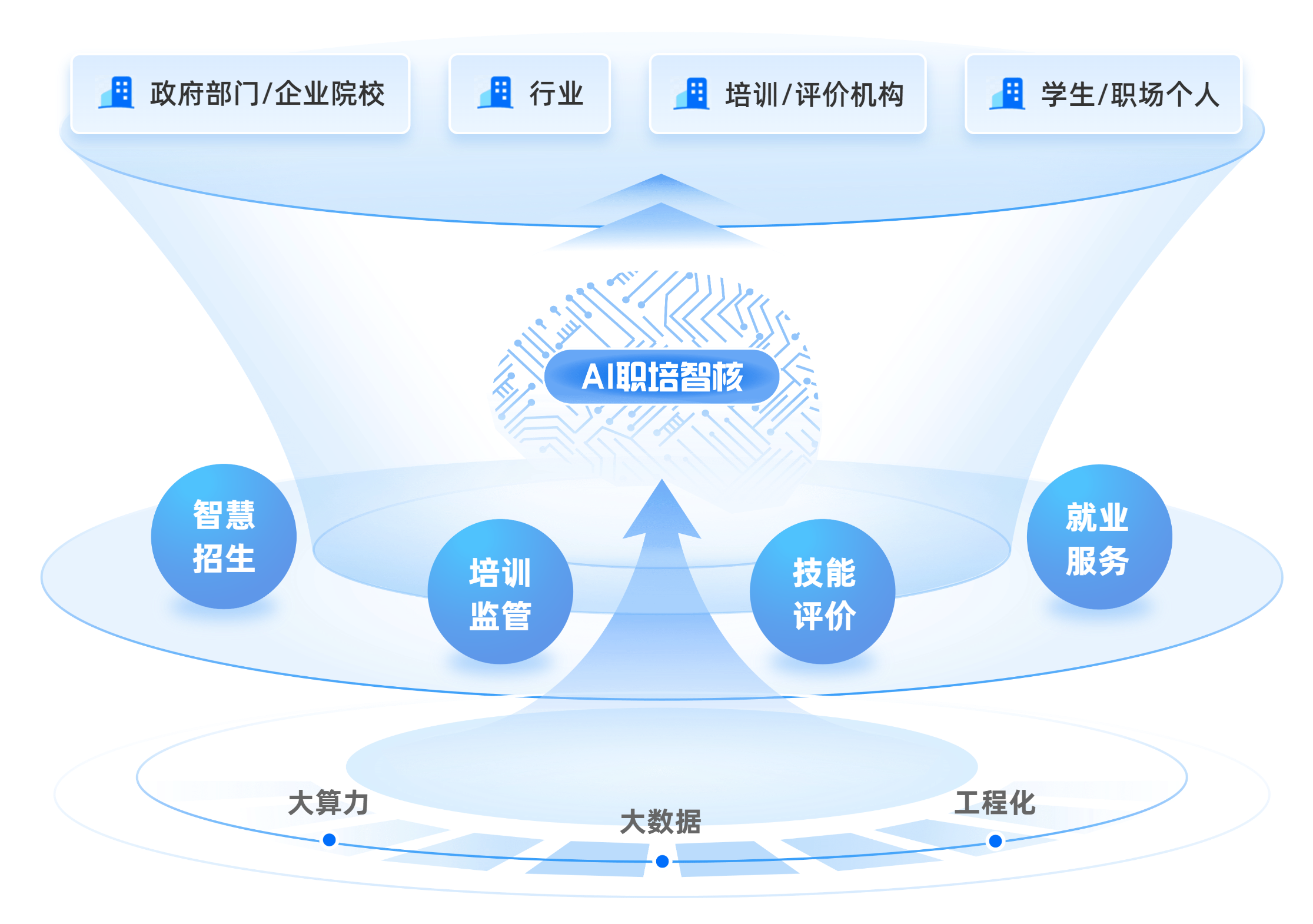AI职培智核示意图